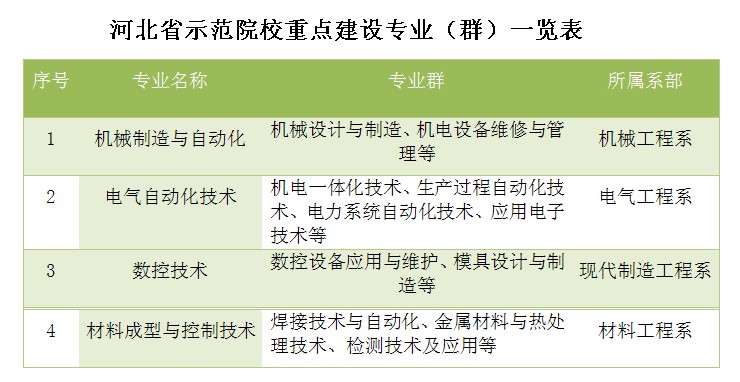 河北省示范院校重点建设专业（群）