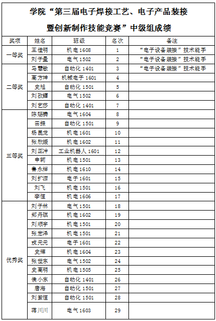 电气工程系成功举办欧宝平台app苹果版
“第三届电子焊接工艺、电子产品装接暨创新制作技能竞赛”