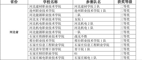 财会与管理工程系组织“第一届高职院校管理会计大赛”河北欧宝官方体育app下载ios
考场比赛