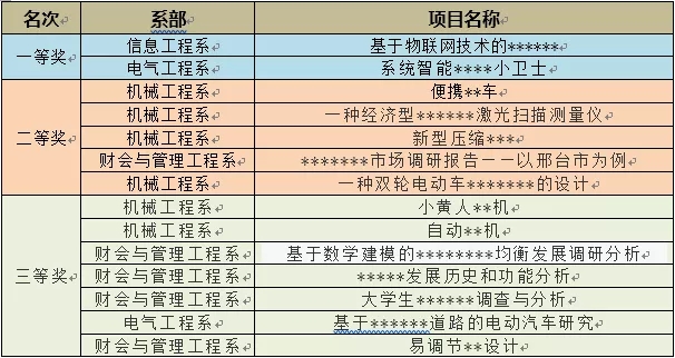 欧宝平台app苹果版
成功举办2019年“挑战杯”大学生课外学术科技作品竞赛答辩会