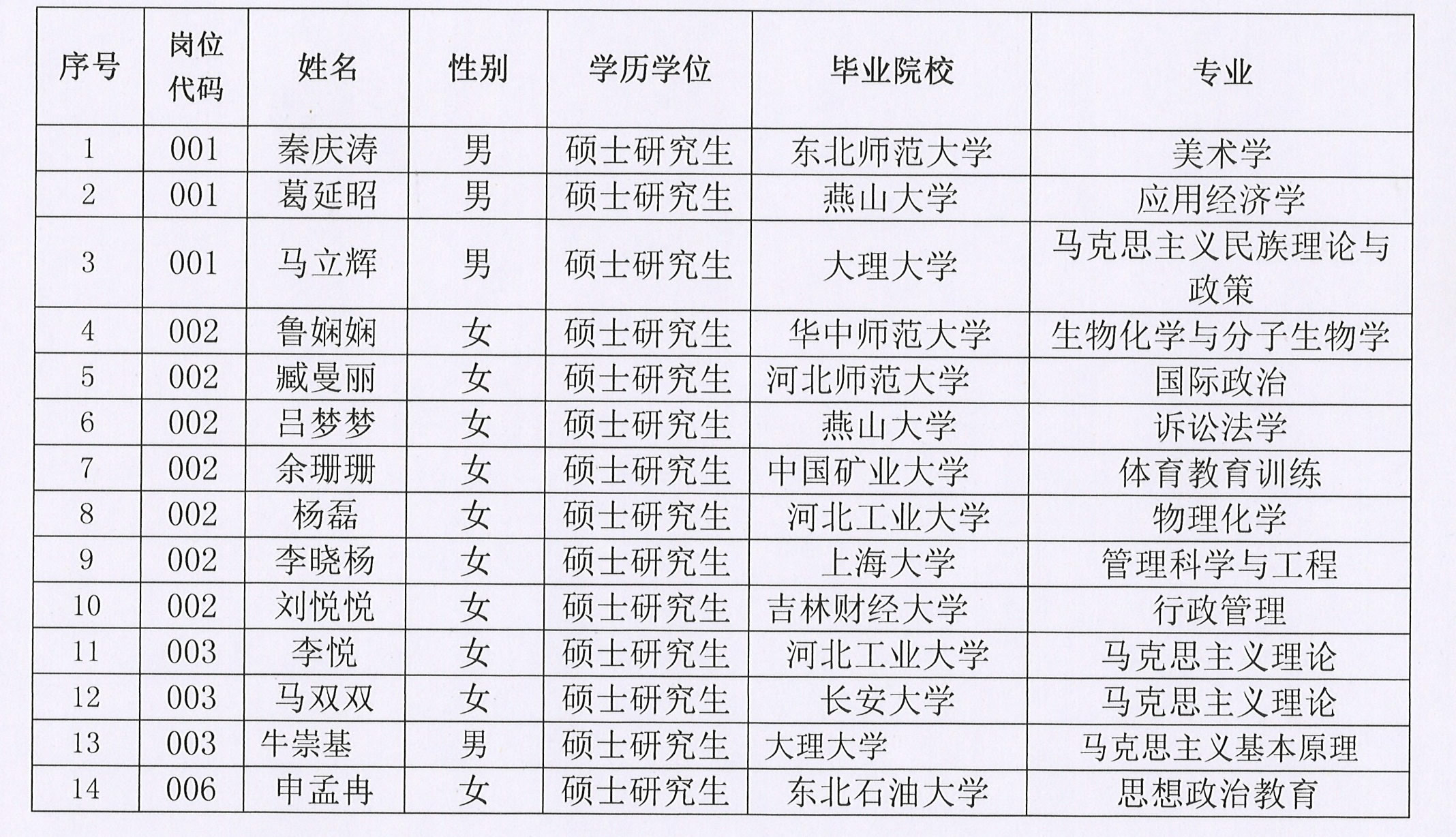 欧宝平台app苹果版
2021年招用劳动聘用人员（辅导员、思政课教师）拟招用人员名单公示