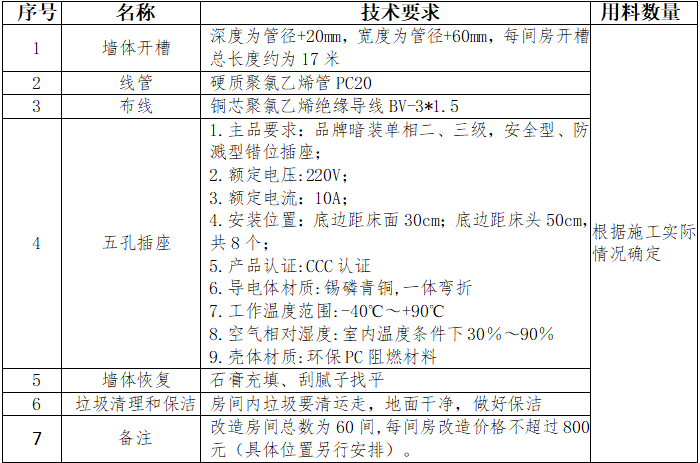 关于对部分宿舍进行电路改造项目的询价公告